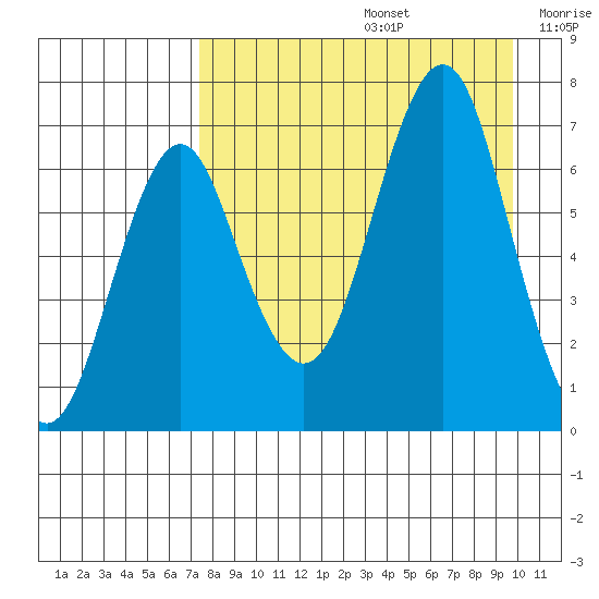 Mitrofania Island tide chart for Saturday, August 24, 2024