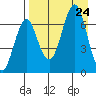 Mitrofania Island tide chart for Saturday, August 24, 2024
