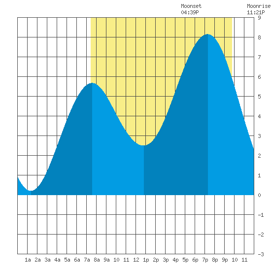 Mitrofania Island tide chart for Sunday, August 25, 2024
