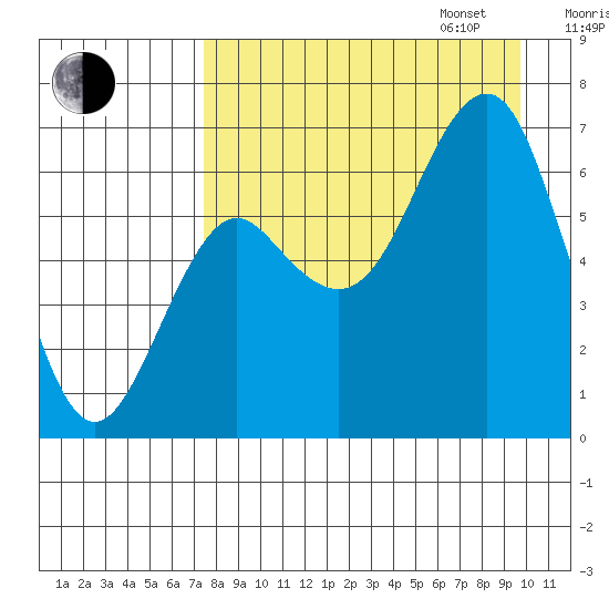 Mitrofania Island tide chart for Monday, August 26, 2024