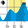 Mitrofania Island tide chart for Monday, August 26, 2024