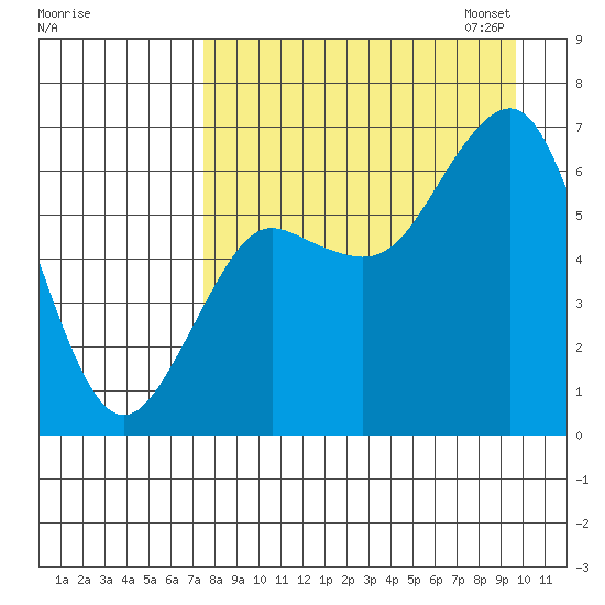 Mitrofania Island tide chart for Tuesday, August 27, 2024