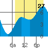 Mitrofania Island tide chart for Tuesday, August 27, 2024