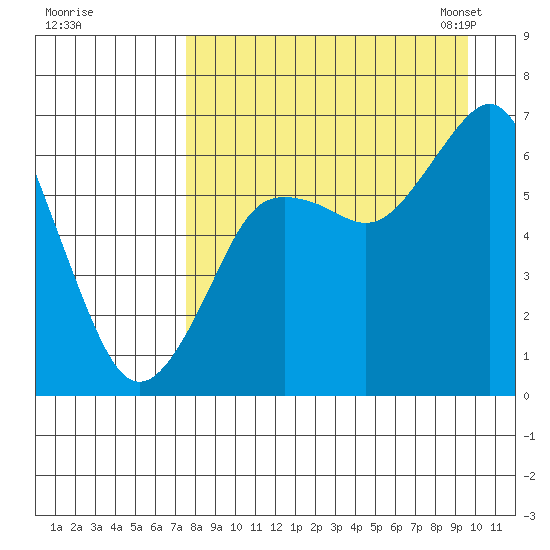 Mitrofania Island tide chart for Wednesday, August 28, 2024