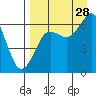 Mitrofania Island tide chart for Wednesday, August 28, 2024