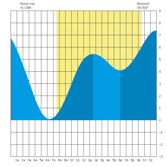 Mitrofania Island tide chart for Thursday, August 29, 2024