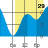 Mitrofania Island tide chart for Thursday, August 29, 2024