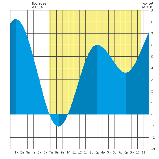 Mitrofania Island tide chart for Friday, August 2, 2024