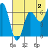 Mitrofania Island tide chart for Friday, August 2, 2024