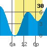 Mitrofania Island tide chart for Friday, August 30, 2024