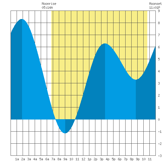 Mitrofania Island tide chart for Saturday, August 3, 2024