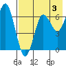 Mitrofania Island tide chart for Saturday, August 3, 2024