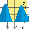 Mitrofania Island tide chart for Wednesday, August 7, 2024