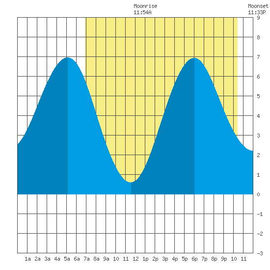 Mitrofania Island tide chart for Thursday, August 8, 2024