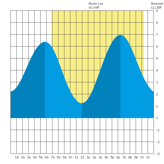 Mitrofania Island tide chart for Friday, August 9, 2024