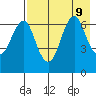 Mitrofania Island tide chart for Friday, August 9, 2024