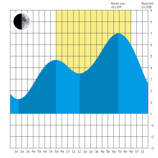 Mitrofania Island tide chart for Tuesday, September 10, 2024
