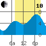 Mitrofania Island tide chart for Tuesday, September 10, 2024