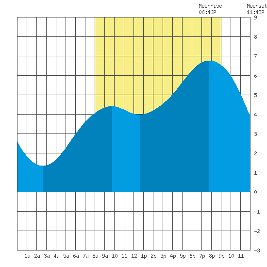 Mitrofania Island tide chart for Wednesday, September 11, 2024