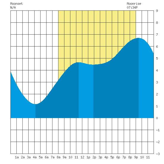 Mitrofania Island tide chart for Thursday, September 12, 2024