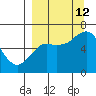 Mitrofania Island tide chart for Thursday, September 12, 2024