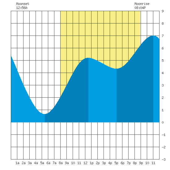 Mitrofania Island tide chart for Friday, September 13, 2024