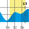 Mitrofania Island tide chart for Friday, September 13, 2024