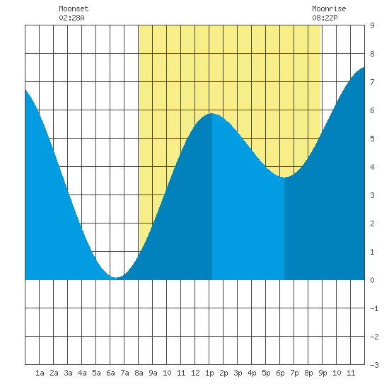 Mitrofania Island tide chart for Saturday, September 14, 2024