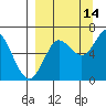 Mitrofania Island tide chart for Saturday, September 14, 2024