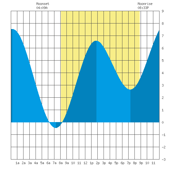 Mitrofania Island tide chart for Sunday, September 15, 2024