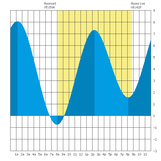 Mitrofania Island tide chart for Monday, September 16, 2024