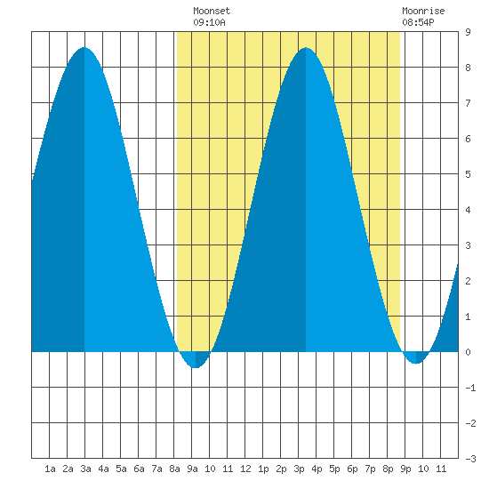 Mitrofania Island tide chart for Wednesday, September 18, 2024