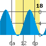 Mitrofania Island tide chart for Wednesday, September 18, 2024