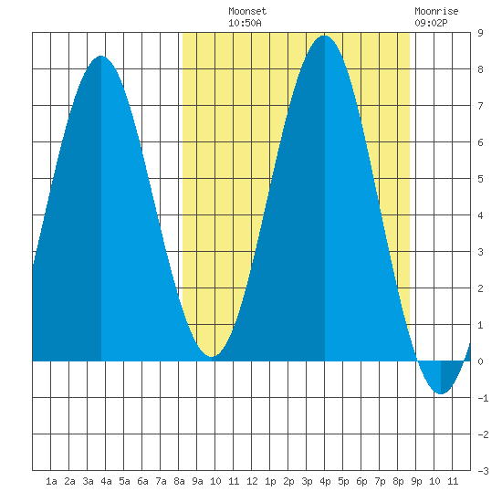 Mitrofania Island tide chart for Thursday, September 19, 2024