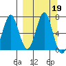 Mitrofania Island tide chart for Thursday, September 19, 2024