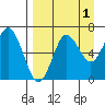 Mitrofania Island tide chart for Sunday, September 1, 2024