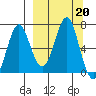Mitrofania Island tide chart for Friday, September 20, 2024