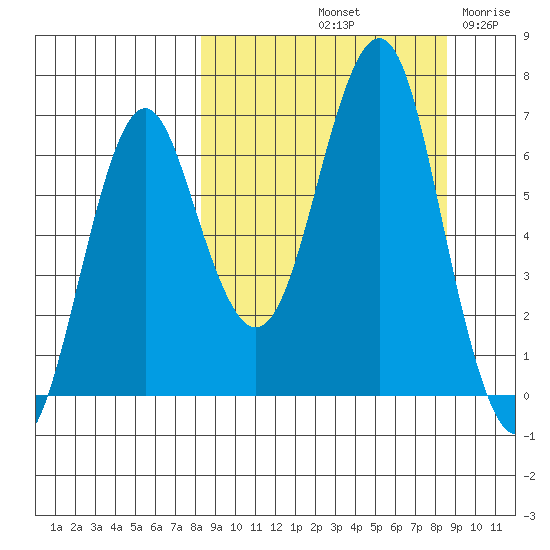 Mitrofania Island tide chart for Saturday, September 21, 2024