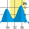 Mitrofania Island tide chart for Saturday, September 21, 2024