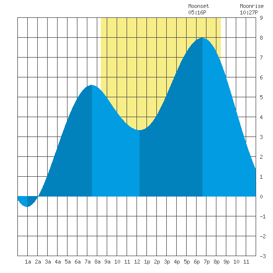 Mitrofania Island tide chart for Monday, September 23, 2024