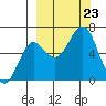 Mitrofania Island tide chart for Monday, September 23, 2024