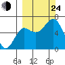 Mitrofania Island tide chart for Tuesday, September 24, 2024