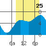 Mitrofania Island tide chart for Wednesday, September 25, 2024