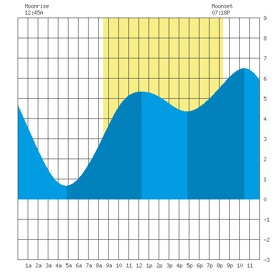 Mitrofania Island tide chart for Thursday, September 26, 2024