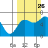 Mitrofania Island tide chart for Thursday, September 26, 2024