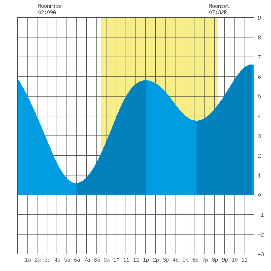 Mitrofania Island tide chart for Friday, September 27, 2024