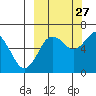 Mitrofania Island tide chart for Friday, September 27, 2024