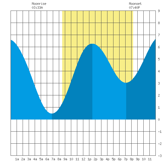 Mitrofania Island tide chart for Saturday, September 28, 2024