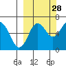 Mitrofania Island tide chart for Saturday, September 28, 2024