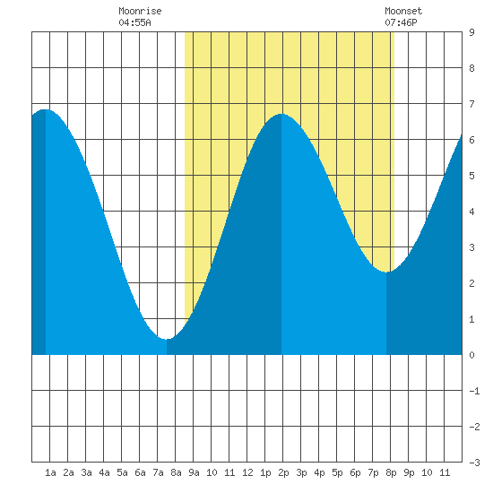 Mitrofania Island tide chart for Sunday, September 29, 2024